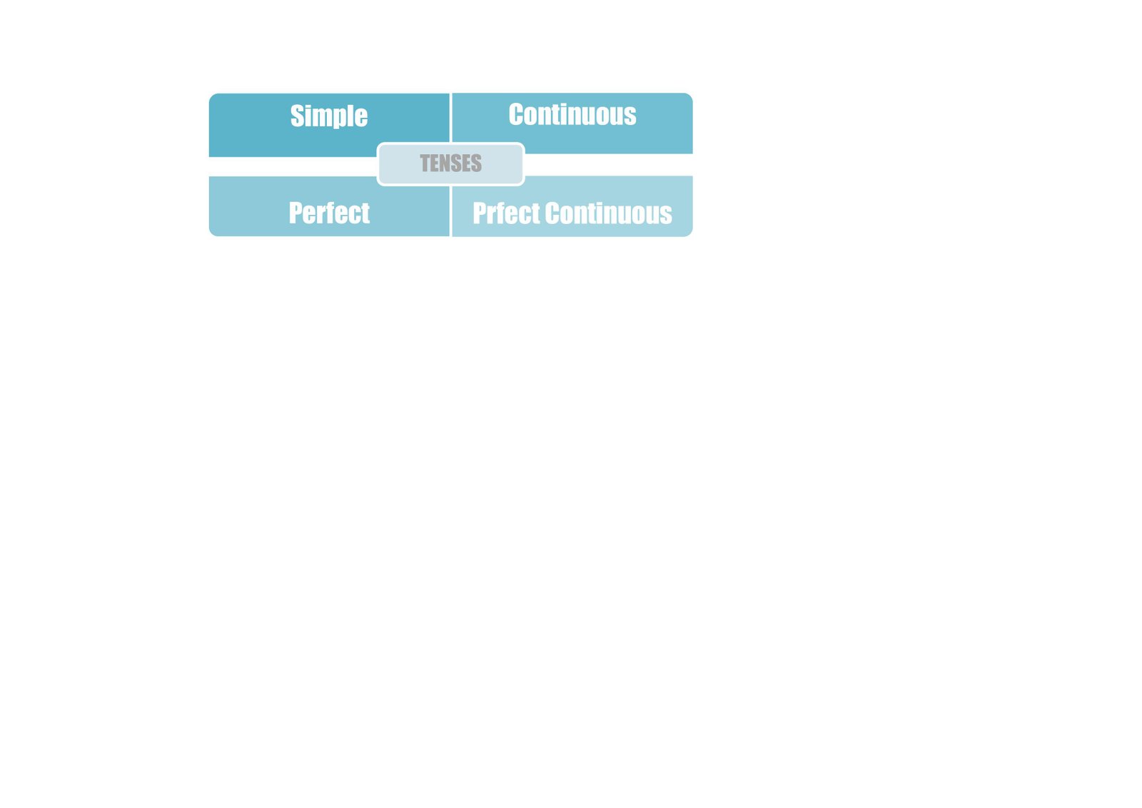 Four forms of Tenses.