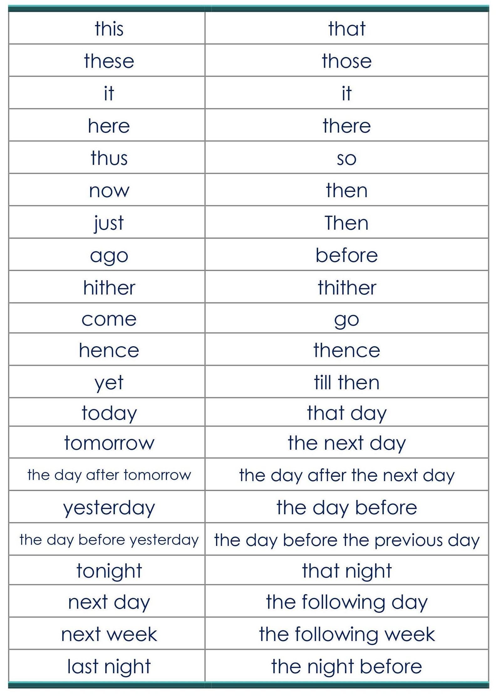 direct and indirect speech words that change