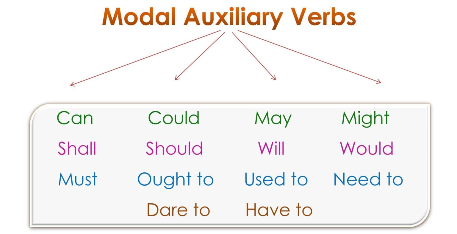 MODAL AUXILIARIES MEANING USAGE EXAMPLES Global ENGLISH CREATIVITY modal-auxiliaries-meaning-usage-examples-global-english-creativity