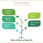 mind_map_effects of music on human life_2