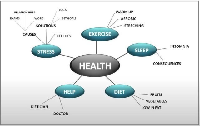 Map слово. Mind Map. Mindmap здоровье. Mind Map Health. Ментальная карта Health.