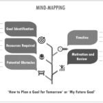 mind_map_‘How to Plan a Goal for Tomorrow’ or ‘My Future Goal’