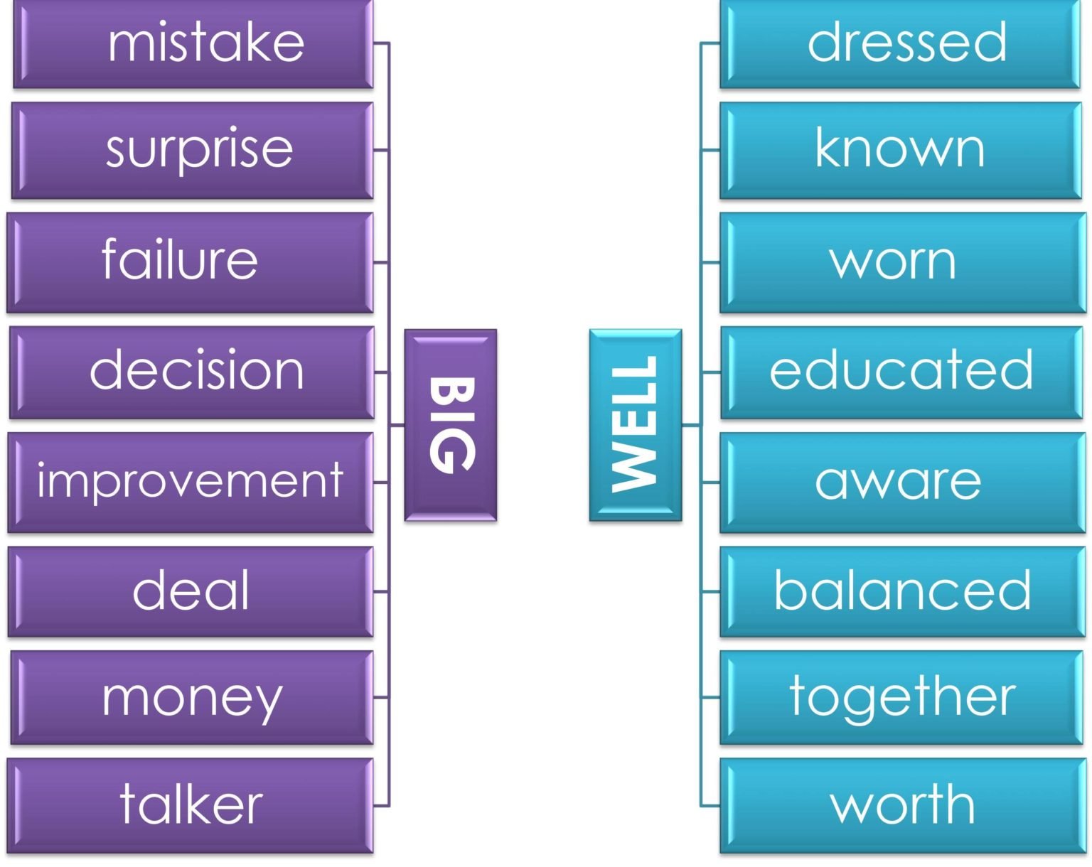 Collocation definition. Types of collocations. Impact collocations. Collocations in use. What are collocations.