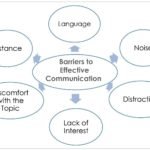 barriers to effective communication